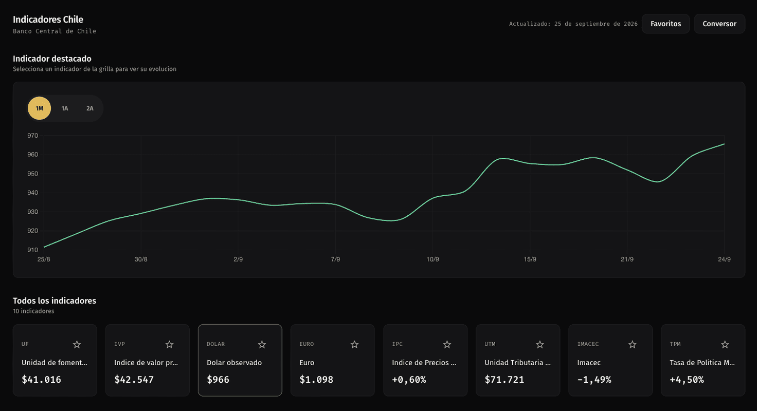 Dashboard de Pulso: gráfico del dólar observado en el último mes y grilla con los indicadores económicos de Chile.