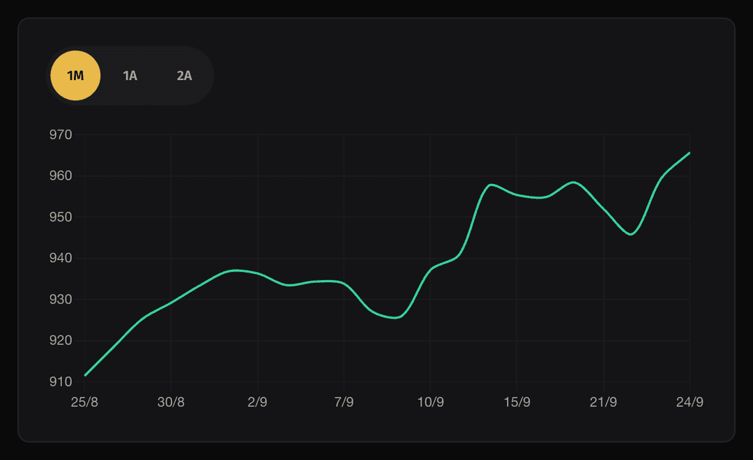 Gráfico histórico de Pulso con la evolución del dólar observado en el último mes y filtros de 1 mes, 1 año y 2 años.